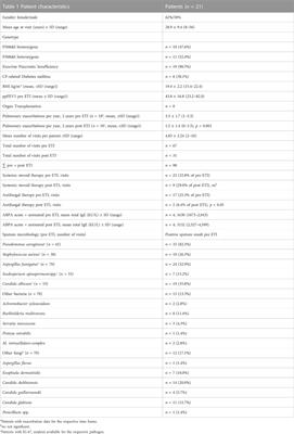 Proliferative activity of antigen-specific CD154+ T cells against bacterial and fungal respiratory pathogens in cystic fibrosis decreases after initiation of highly effective CFTR modulator therapy